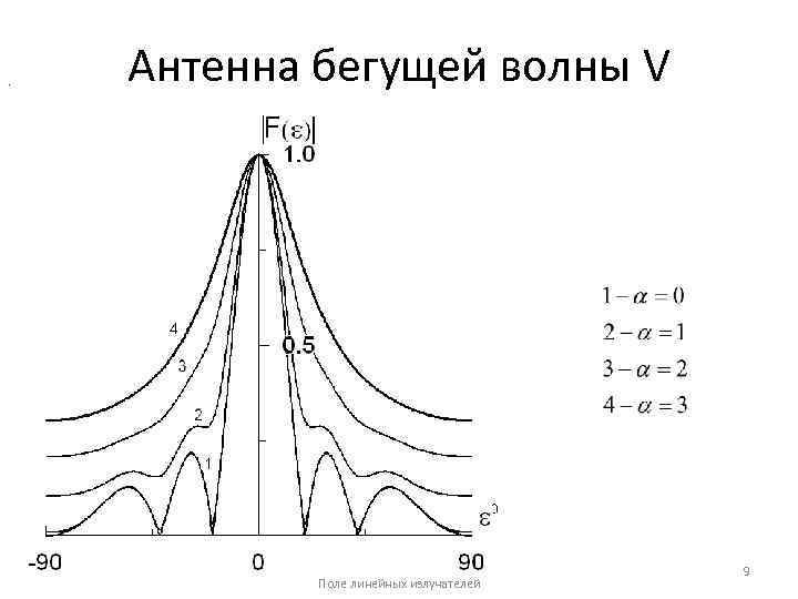 . Антенна бегущей волны V Поле линейных излучателей 9 