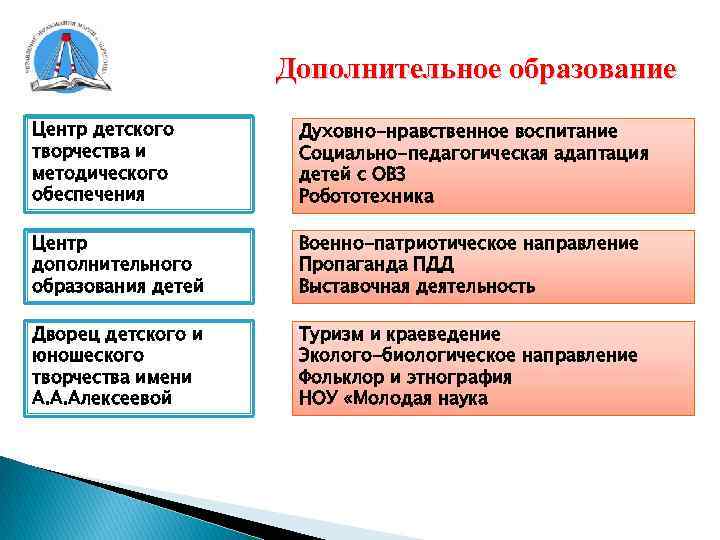 Дополнительное образование Центр детского творчества и методического обеспечения Духовно-нравственное воспитание Социально-педагогическая адаптация детей с