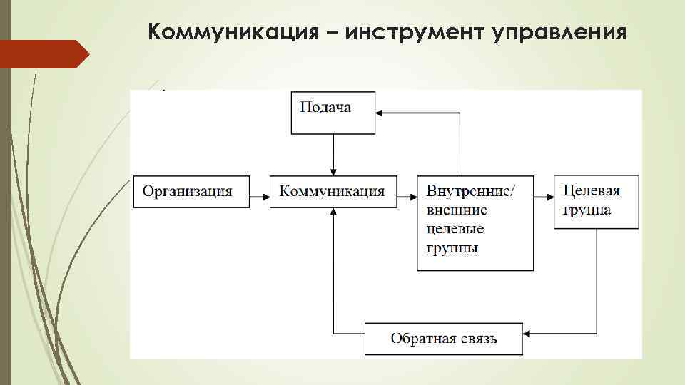 Коммуникация – инструмент управления 