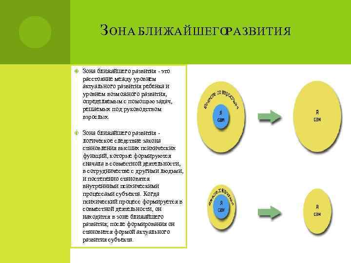 Зоны актуального и ближайшего развития ребенка. Л С Выготский зона ближайшего развития. Теория зоны ближайшего развития Выготский. Концепция зоны ближайшего развития л.с Выготский. Зона актуального развития и зона ближайшего развития л.с Выготский.