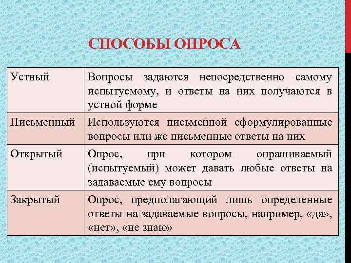 СПОСОБЫ ОПРОСА Устный Вопросы задаются непосредственно самому испытуемому, и ответы на них получаются в