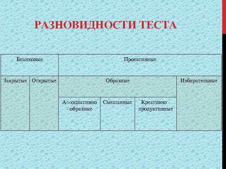 РАЗНОВИДНОСТИ ТЕСТА Бланковые Закрытые Открытые Проективные Образные Ассоциативно Смешанные - образные Избирательные Креативно -