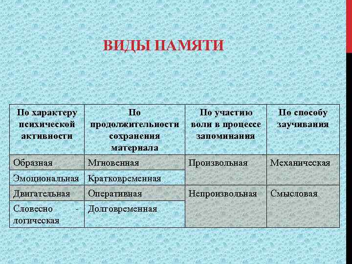 ВИДЫ ПАМЯТИ По характеру психической активности Образная По продолжительности сохранения материала По участию воли