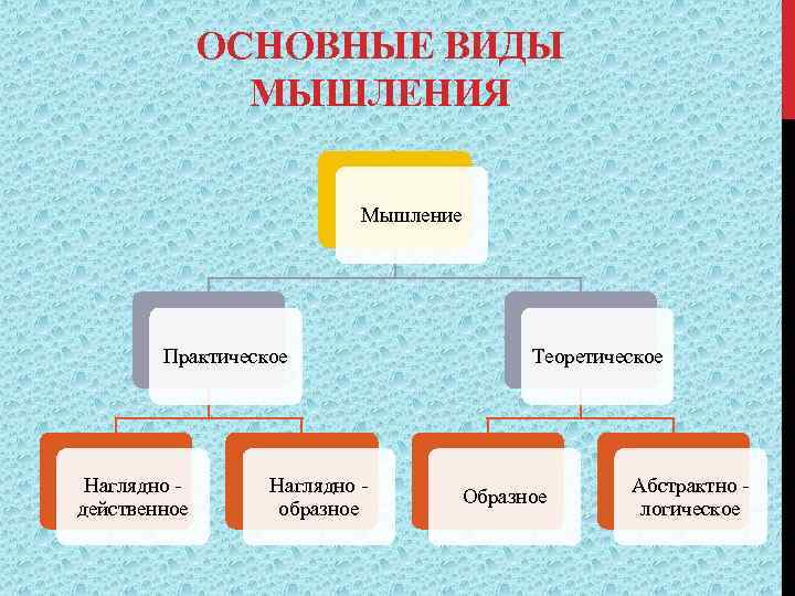 Основные виды мышления. К основным видам мышления относятся:. Ведущий Тип мышления. Исторические типы мышления.