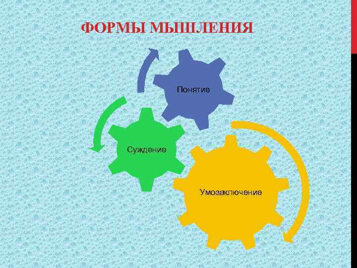 ФОРМЫ МЫШЛЕНИЯ Понятие Суждение Умозаключение 