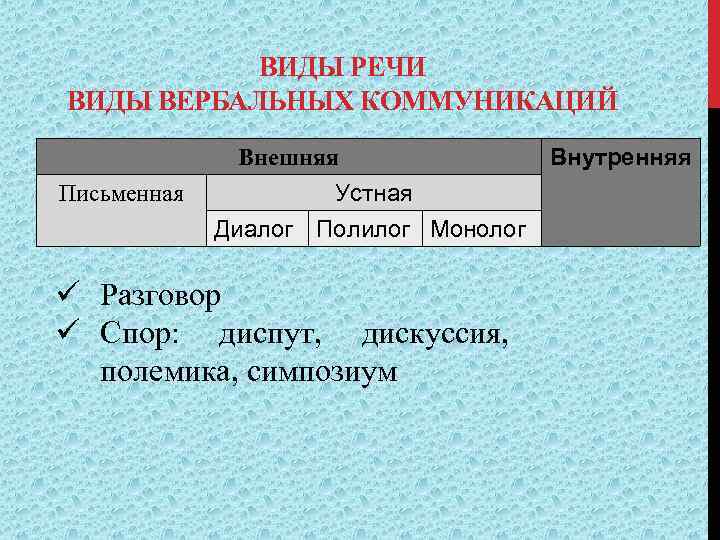 ВИДЫ РЕЧИ ВИДЫ ВЕРБАЛЬНЫХ КОММУНИКАЦИЙ Внешняя Письменная Устная Диалог Полилог Монолог ü Разговор ü