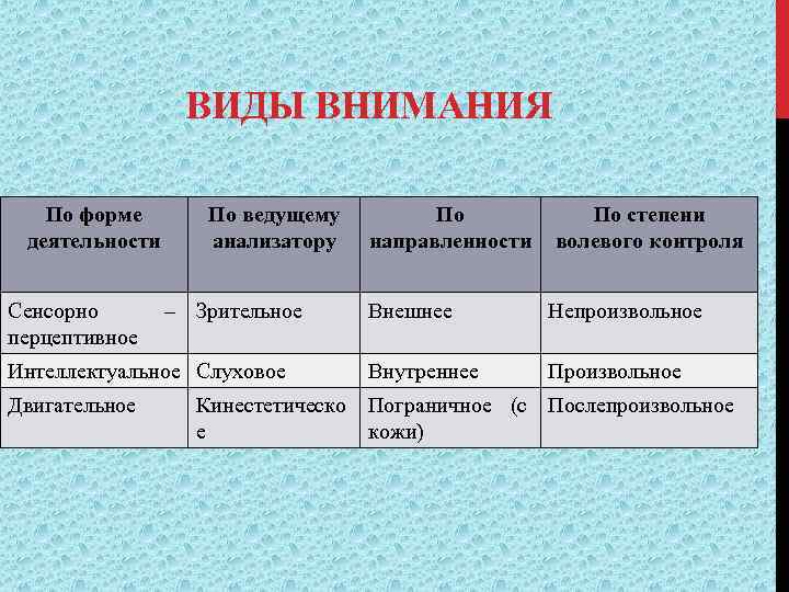 ВИДЫ ВНИМАНИЯ По форме деятельности Сенсорно перцептивное По ведущему анализатору – Зрительное По направленности