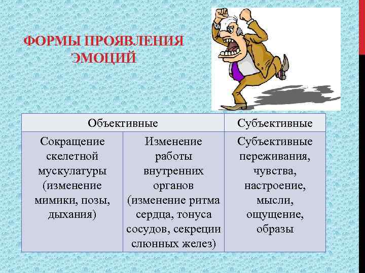 Субъективная эмоции. Формы проявления чувств в психологии. Формы проявления эмоций. Проявление эмоций в психологии. Формы проявления эмоций субъективные и объективные.