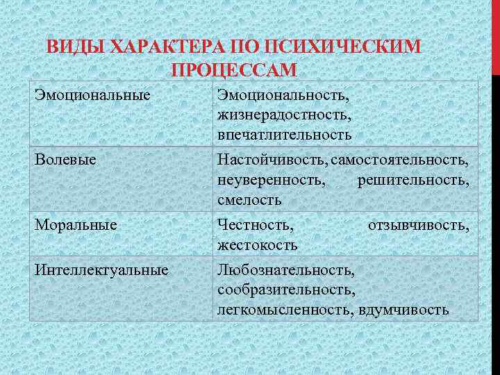 ВИДЫ ХАРАКТЕРА ПО ПСИХИЧЕСКИМ ПРОЦЕССАМ Эмоциональные Волевые Моральные Интеллектуальные Эмоциональность, жизнерадостность, впечатлительность Настойчивость, самостоятельность,