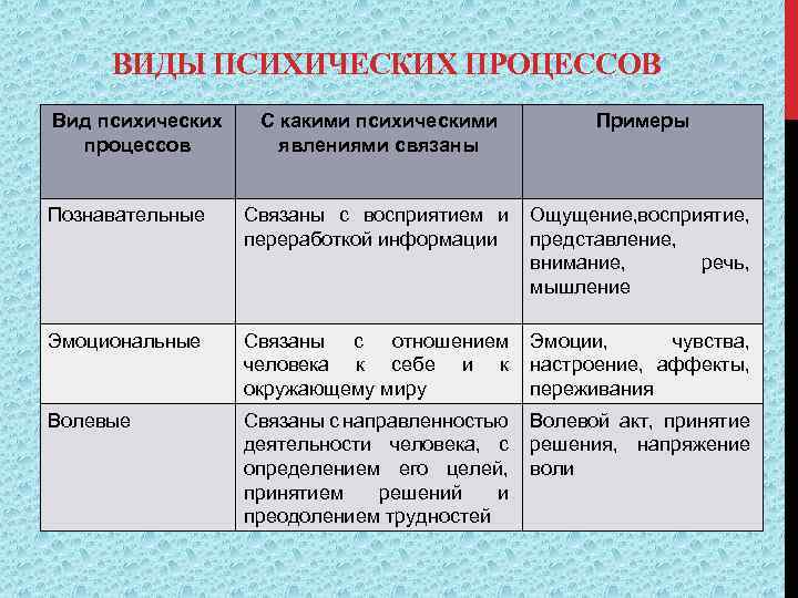 ВИДЫ ПСИХИЧЕСКИХ ПРОЦЕССОВ Вид психических процессов С какими психическими явлениями связаны Примеры Познавательные Связаны