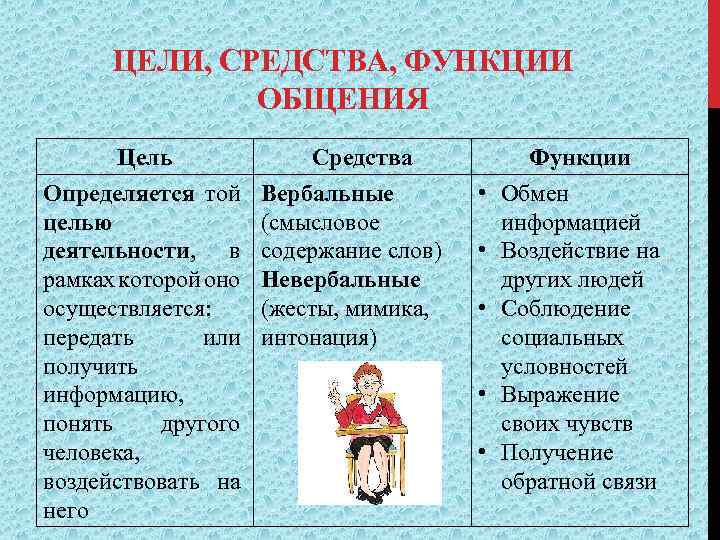 Виды общения 6 класс