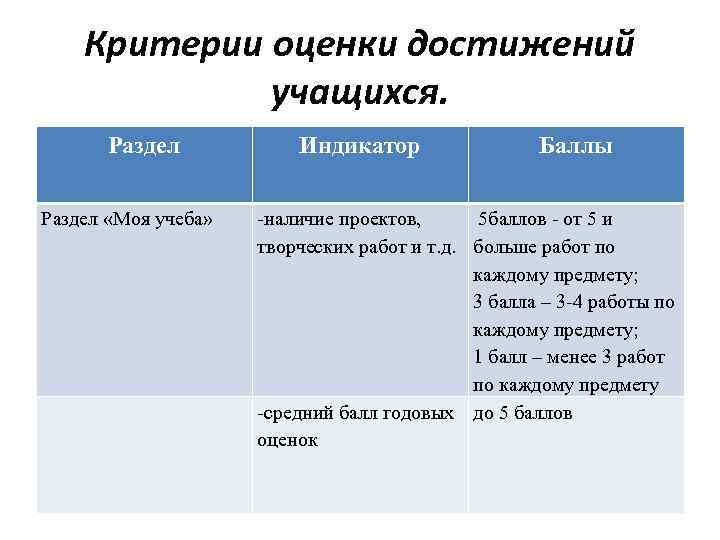 Критерии оценки достижений учащихся. Раздел «Моя учеба» Индикатор Баллы -наличие проектов, 5 баллов -