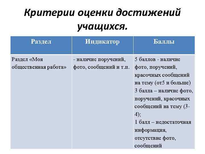 Критерии оценки достижений учащихся. Раздел «Моя общественная работа» Индикатор Баллы - наличие поручений, 5