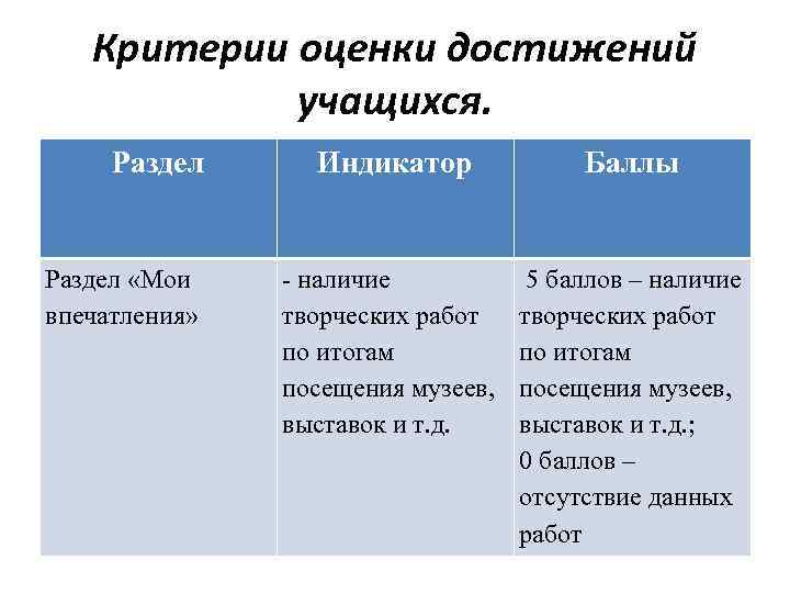 Критерии оценки достижений учащихся. Раздел «Мои впечатления» Индикатор Баллы - наличие творческих работ по