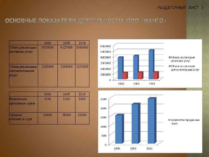 РАЗДАТОЧНЫЙ ЛИСТ 3 Объем реализации основных услуг 2008 3856000 2009 4127800 2010 5080600 Объем