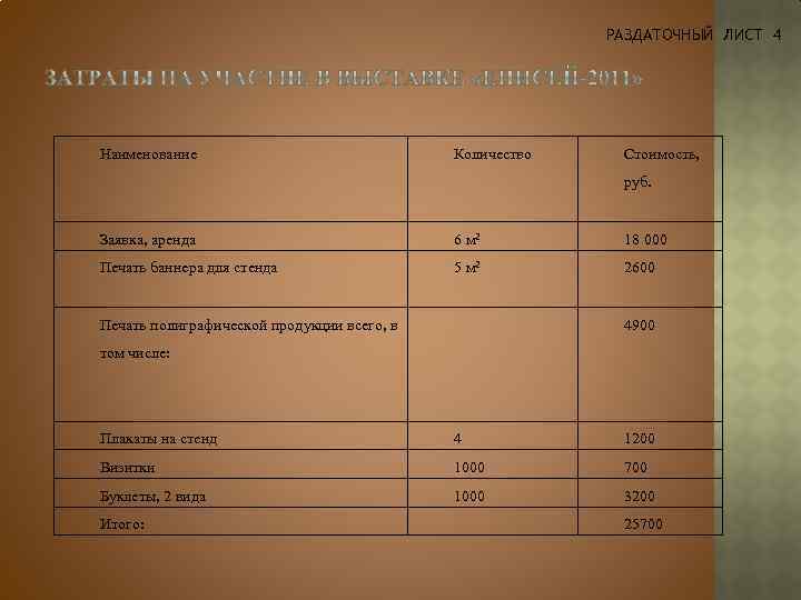 РАЗДАТОЧНЫЙ ЛИСТ 4 Наименование Количество Стоимость, руб. Заявка, аренда 6 м 2 18 000