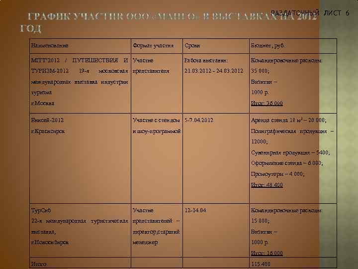 РАЗДАТОЧНЫЙ ЛИСТ 6 Наименование Формат участия Сроки Бюджет, руб. MITT’ 2012 / ПУТЕШЕСТВИЯ И