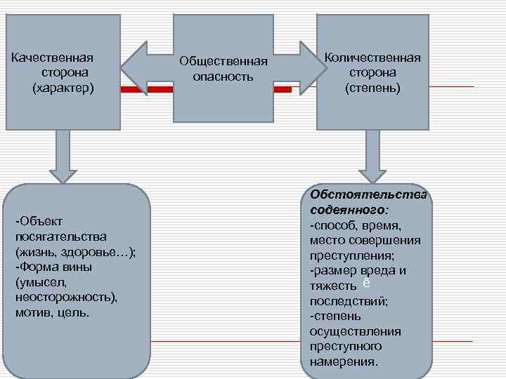 Качественная сторона (характер) -Объект посягательства (жизнь, здоровье…); -Форма вины (умысел, неосторожность), мотив, цель. Общественная