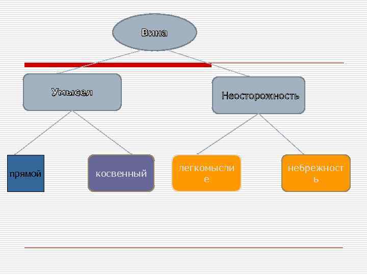 Вина Умысел прямой Неосторожность косвенный легкомысли е небрежност ь 