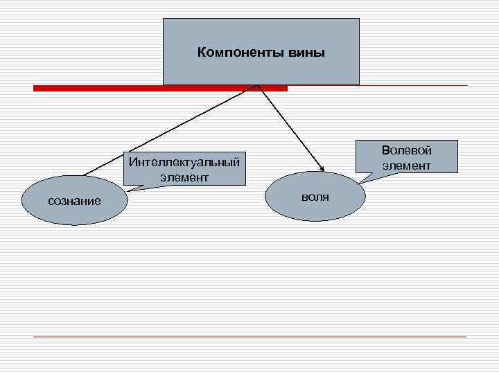 Компоненты вины Волевой элемент Интеллектуальный элемент сознание воля 