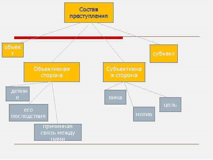 Состав преступления объек т субъект Объективная сторона деяни е Субъективна я сторона вина его