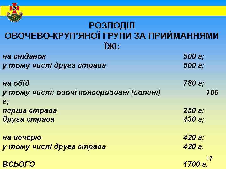  РОЗПОДІЛ ОВОЧЕВО-КРУП’ЯНОЇ ГРУПИ ЗА ПРИЙМАННЯМИ ЇЖІ: на сніданок у тому числі друга страва