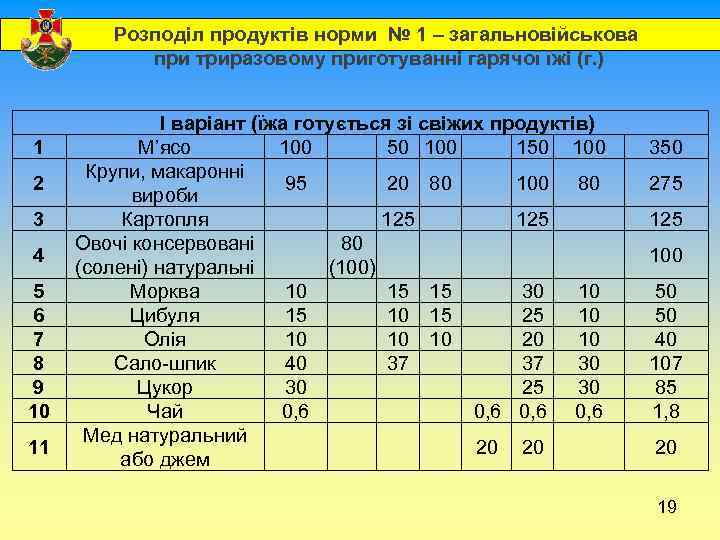  1 2 3 4 5 6 7 8 9 10 11 Розподіл продуктів