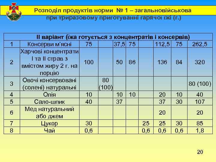  1 2 3 4 5 6 7 8 Розподіл продуктів норми № 1