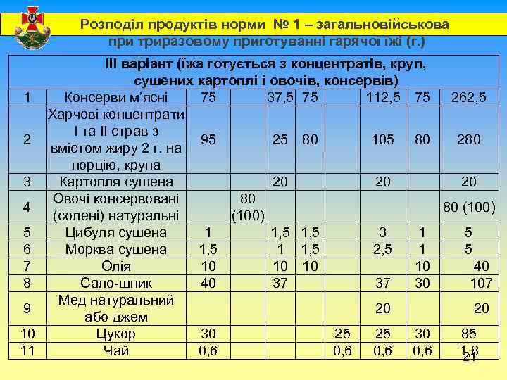  Розподіл продуктів норми № 1 – загальновійськова при триразовому приготуванні гарячої їжі (г.