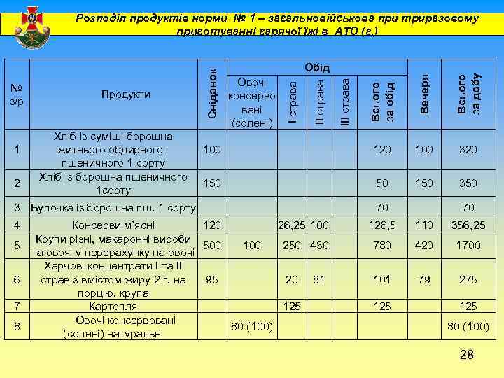 6 7 8 Всього за добу 5 Вечеря 4 Всього за обід 3 Булочка