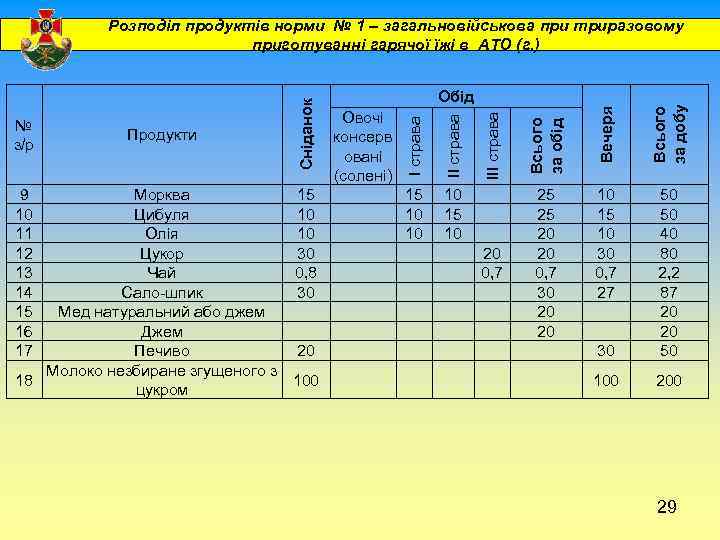 Вечеря Всього за добу 30 50 50 40 80 2, 2 87 20 20