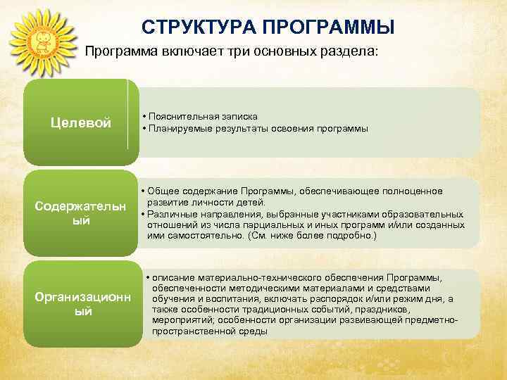 СТРУКТУРА ПРОГРАММЫ Программа включает три основных раздела: Целевой • Пояснительная записка • Планируемые результаты