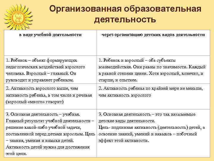 Организованная образовательная деятельность в виде учебной деятельности через организацию детских видов деятельности 1. Ребенок