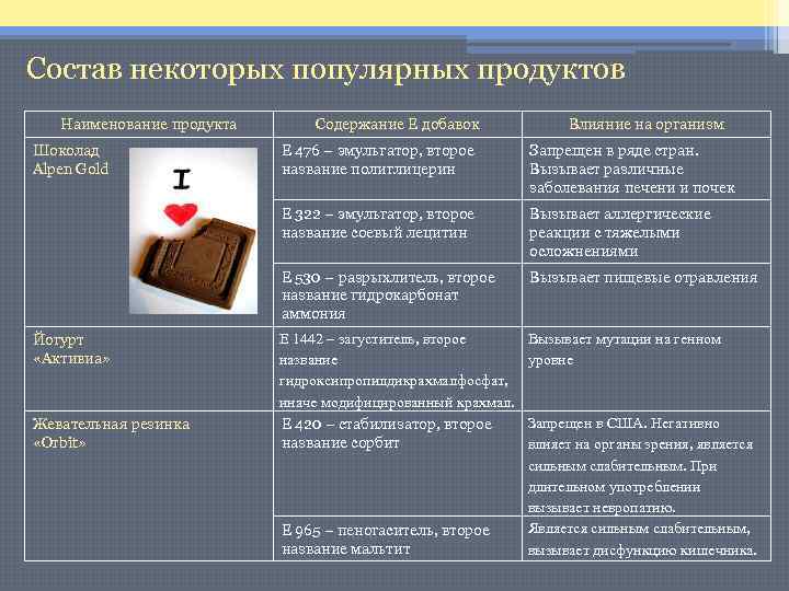 Состав некоторых популярных продуктов Наименование продукта Шоколад Alpen Gold Содержание Е добавок Влияние на