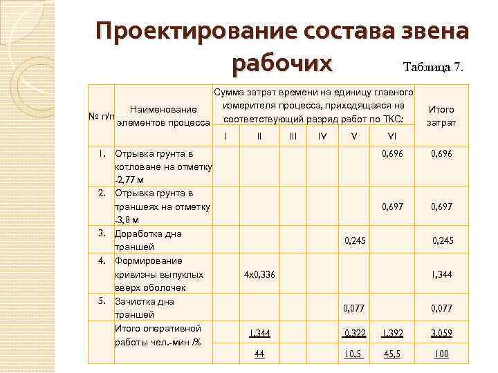 Описание состава. Таблица состав звена. Состав звена рабочих. Разряд работ проектирование. Состав звена формируется.