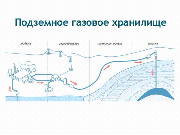 Подземное газовое хранилище 