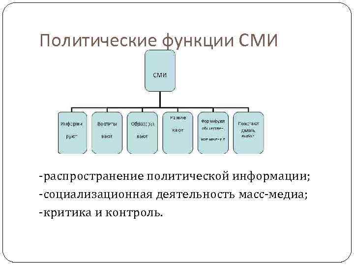 Роль сми в политической системе рф план