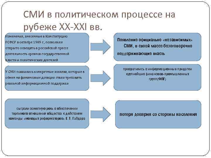 Роль сми в политической жизни общества проект