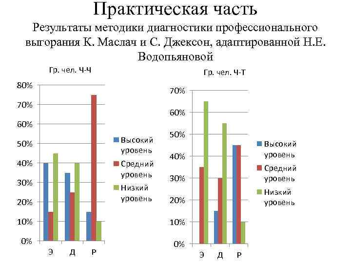 Практическая часть Результаты методики диагностики профессионального выгорания К. Маслач и С. Джексон, адаптированной Н.