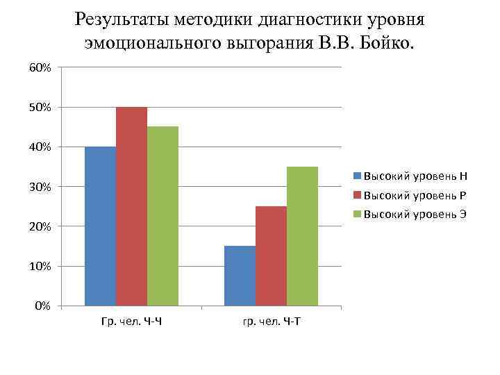 Результаты методики диагностики уровня эмоционального выгорания В. В. Бойко. 60% 50% 40% Высокий уровень