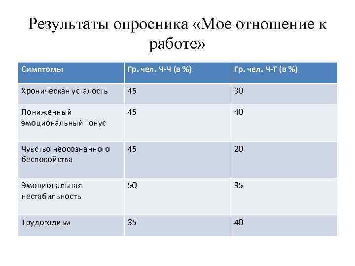 Результаты опросника. Результаты опросника Сан. Опросник Сан интерпретация результатов. Опросник Маслач. Результаты моего опросника выявление уровня.