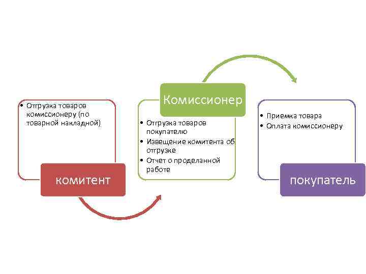  • Отгрузка товаров комиссионеру (по товарной накладной) комитент Комиссионер • Отгрузка товаров покупателю