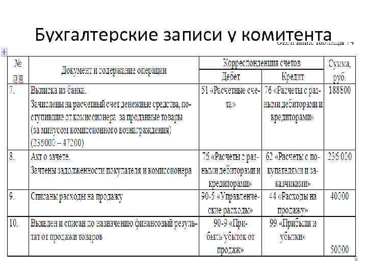 Бухгалтерские записи у комитента 