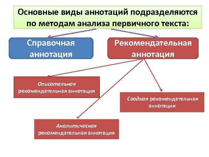 Основные виды аннотаций подразделяются по методам анализа первичного текста: Справочная аннотация Рекомендательная аннотация Описательная