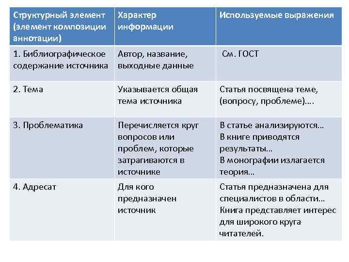 Структурный элемент Характер (элемент композиции информации аннотации) Используемые выражения 1. Библиографическое Автор, название, содержание