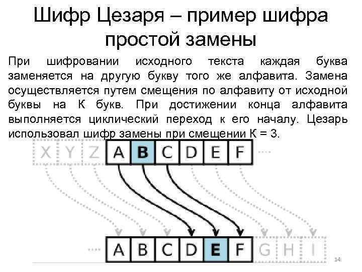 Шифр Цезаря – пример шифра простой замены При шифровании исходного текста каждая буква заменяется