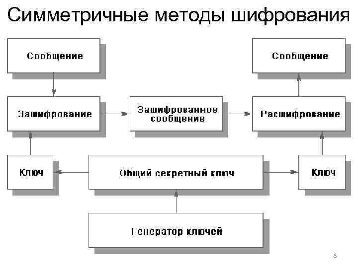 Симметричные методы шифрования 8 