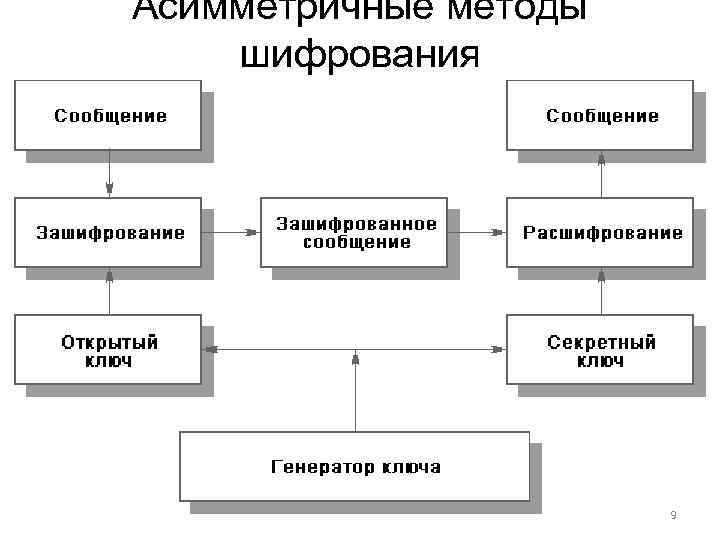 Асимметричные методы шифрования 9 