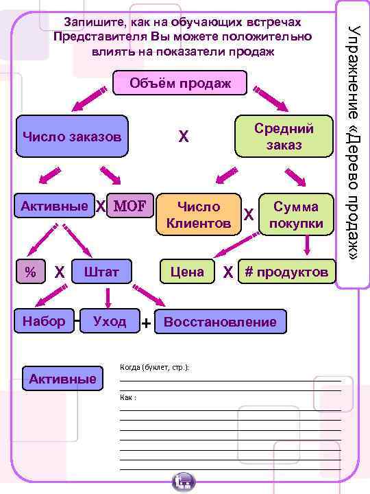 Объём продаж Активные % Х Набор Х MOF Штат - Активные Число Клиентов Цена