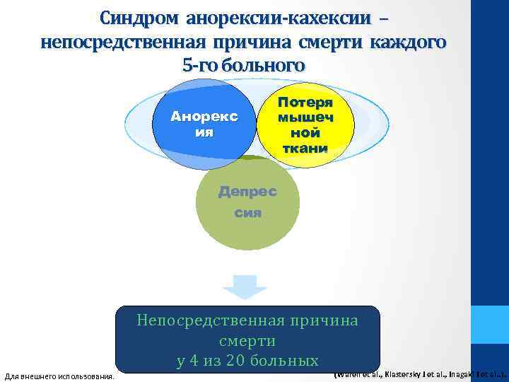 Синдром анорексии-кахексии – непосредственная причина смерти каждого 5 -го больного Анорекс ия Потеря мышеч